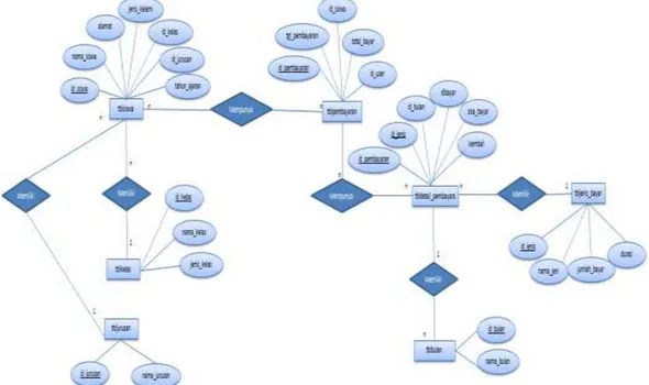 Gambar 5. Entity Relationship Diagram (ERD) 