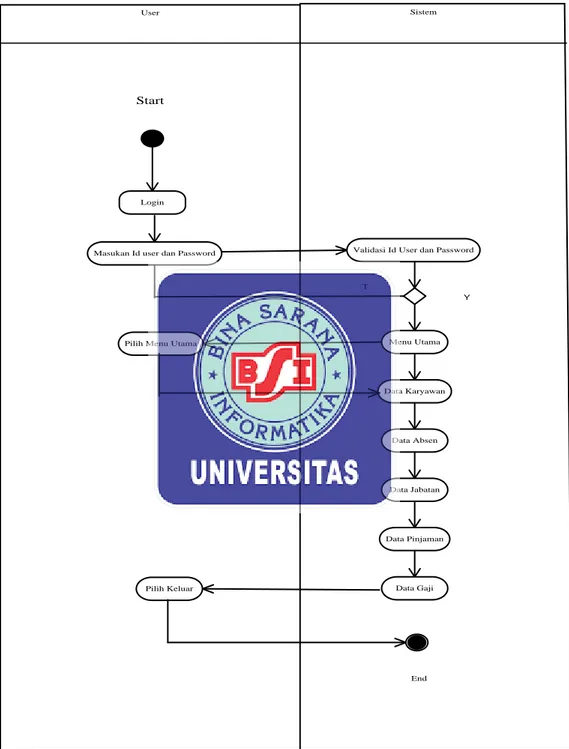 Gambar IV.1 Activity Diagram Sistem Usulan   
