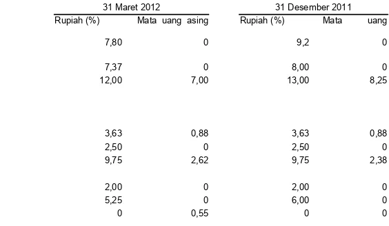 Tabel dibawah ini merangkum tingkat suku bunga rata rata per tahun untuk Rupiah dan mata uang asing