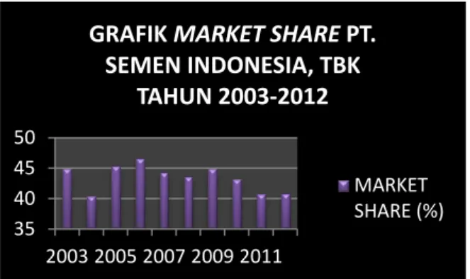 GRAFIK MARKET SHARE PT. 