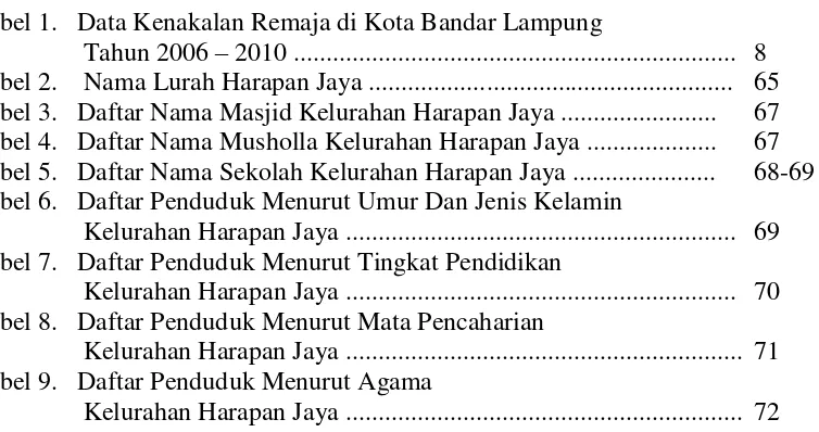 Tabel 1.   Data Kenakalan Remaja di Kota Bandar Lampung  