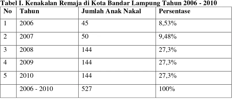 Tabel I. Kenakalan Remaja di Kota Bandar Lampung Tahun 2006 - 2010 