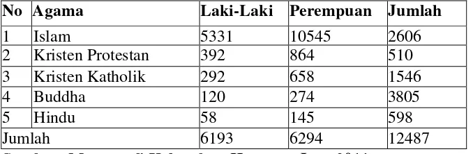 Tabel 9. Data Penduduk Menurut Agama Kelurahan Harapan Jaya 