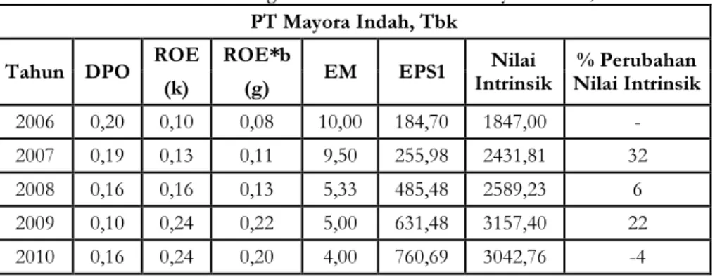 Tabel 4. Peningkatan Nilai Intrinsik PT Mayora Indah, Tbk  PT Mayora Indah, Tbk 