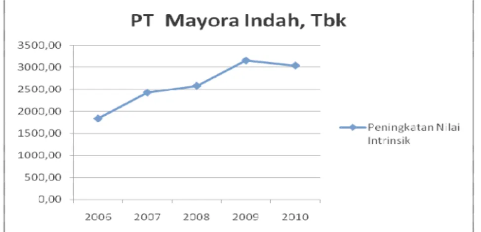 Grafik 4. Peningkatan Nilai Intrinsik PT Mayora Indah, Tbk  Analisis Nilai Pasar (Market Value) 