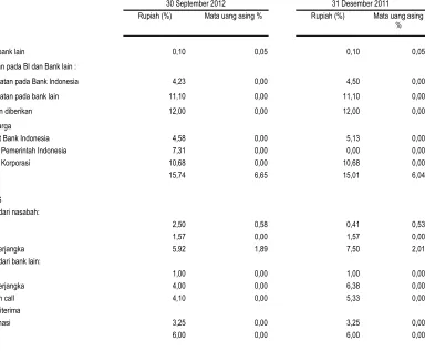 Tabel dibawah ini merangkum tingkat suku bunga rata rata per tahun untuk Rupiah dan mata uang asing :