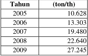 Tabel I.1.  Kebutuhan ethyl ether di Indonesia. 