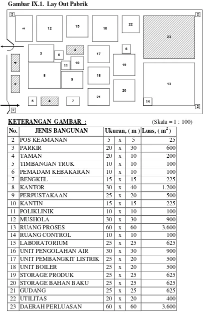 Gambar IX.1.  Lay Out Pabrik 