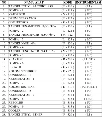 Tabel VII.1. Instrumentasi pada pabrik  