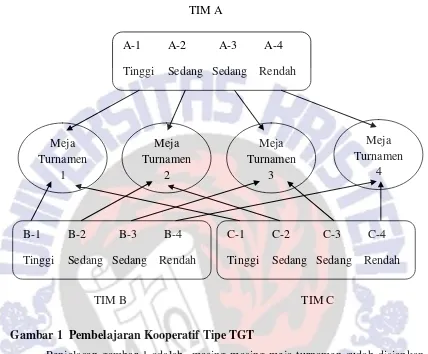 Gambar 1  Pembelajaran Kooperatif Tipe TGT 