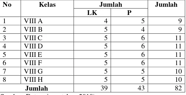 Tabel 2. Daftar Sampel Siswa Kelas VIII SMP Al-Kautsar Bandar Lampung 