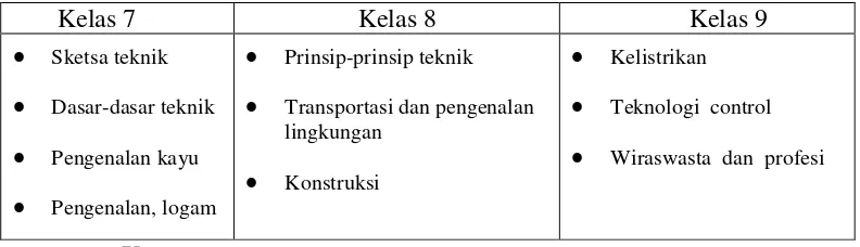 Tabel 3. Kurikulum BTE 