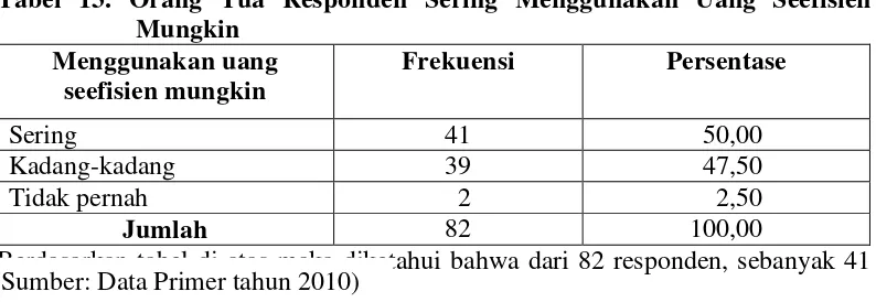 Tabel 13. Orang Tua Responden Sering Menggunakan Uang Seefisien 