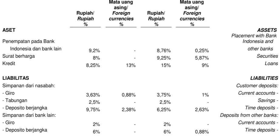 Tabel di bawah merangkum tingkat suku bunga rata-rata per tahun untuk Rupiah dan mata uang asing