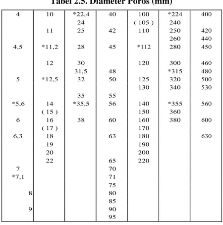 Tabel 2.5. Diameter Poros (mm) 