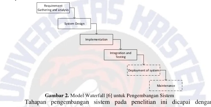 Gambar 2. Model Waterfall [6] untuk Pengembangan Sistem  