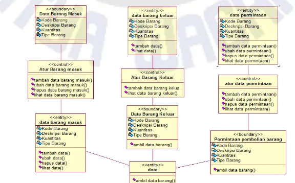 Gambar 11.  Class Diagram Admin Sistem 