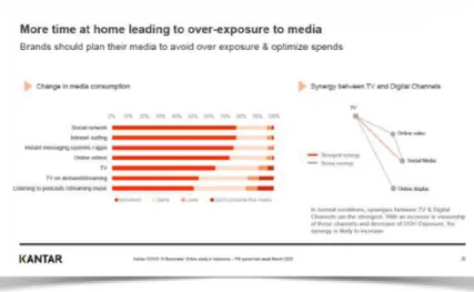 Gambar 1. Peningkatan Penggunaan Media Saat WFH