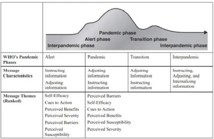 Gambar 3. Social Media Pandemic Communication Model