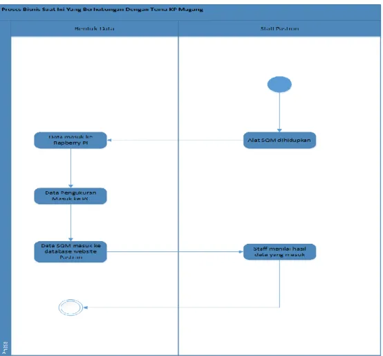 Tabel 4.1. Proses bisnis 