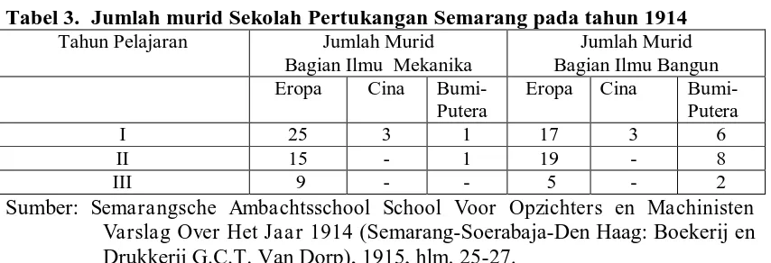 Tabel 3.  Jumlah murid Sekolah Pertukangan Semarang pada tahun 1914 Tahun Pelajaran 
