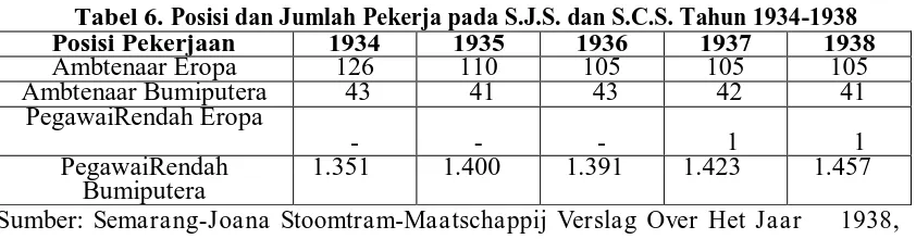 Tabel 6. Posisi dan Jumlah Pekerja pada S.J.S. dan S.C.S. Tahun 1934-1938  Posisi Pekerjaan 1934 1935 1936 1937 1938 