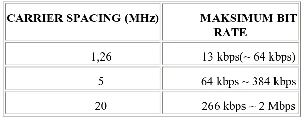 Tabel 2.1. Hubungan carrier spacing dan bit rate 