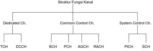 Gambar 2.2 Struktur Fungsi Kanal Logika 