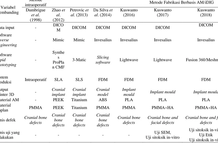 Tabel 1  Perbandingan metode fabrikasi implan defek cranial pada penelitian ini dengan penelitian sebelumnya  Variabel 
