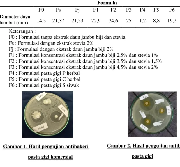 Tabel 2. Data daya hambat pasta gigi terhadap Streptococcus mutans  Formula 