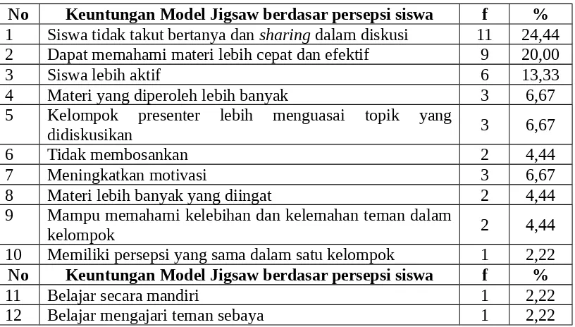 Tabel 1: Keunggulan model pembelajaran jigsaw menurut responden 