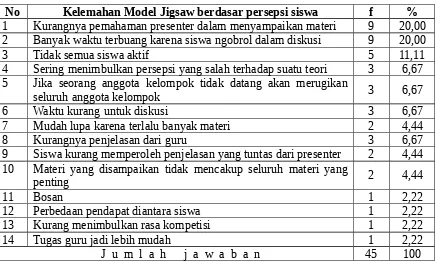 Tabel 2: Kelemahan model pembelajaran jigsaw menurut responden 