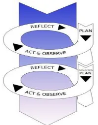 Gambar 2 PTK Model Spiral dari  C. Kemmis & Mc Taggart 
