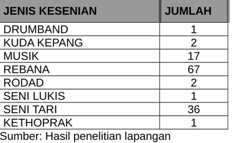 Tabel 08 di atas menunjukkan bahwa di kecamatan Kejajar kesenian Rebana sangat   mendominasi  jumlah  kelompok  kesenian   yang  ada