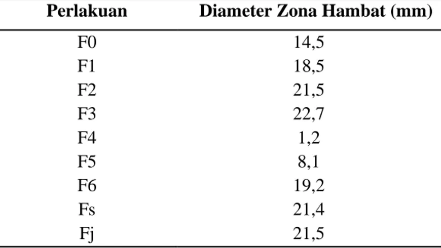 Tabel 2. Hasil uji daya hambat bakteri pada sediaan pasta gigi 