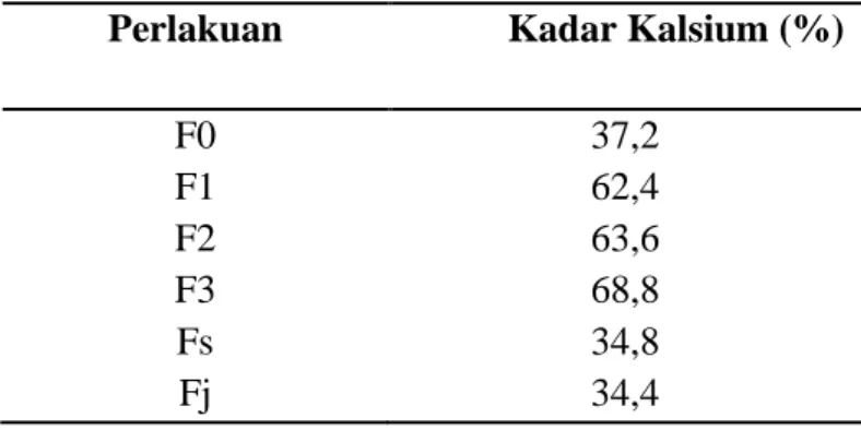 Tabel 3. Hasil uji kadar kalsium pada sediaan pasta gigi 