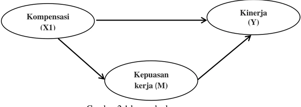 Gambar 2.1 kerangka konsep 