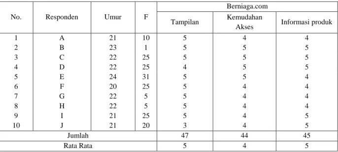 Tabel 2. Survey Responden Berniaga.Com 