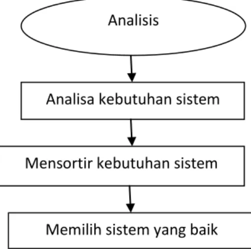 Gambar 1. Diagram Alir Analisis SDLC Analisis 