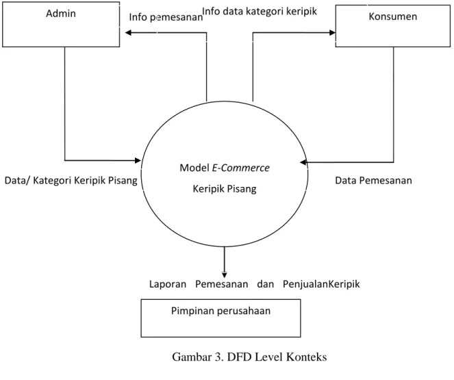 Gambar 3. DFD Level Konteks  Keseimbangan  input  dan  output  antara 