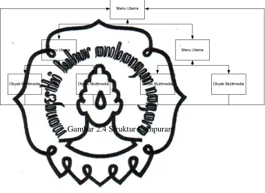 Gambar 2.4 Struktur Campuran 