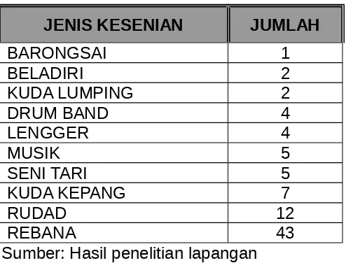 Tabel 03Jenis dan Jumlah Kelompok Kesenian di Kecamatan Mojotengah