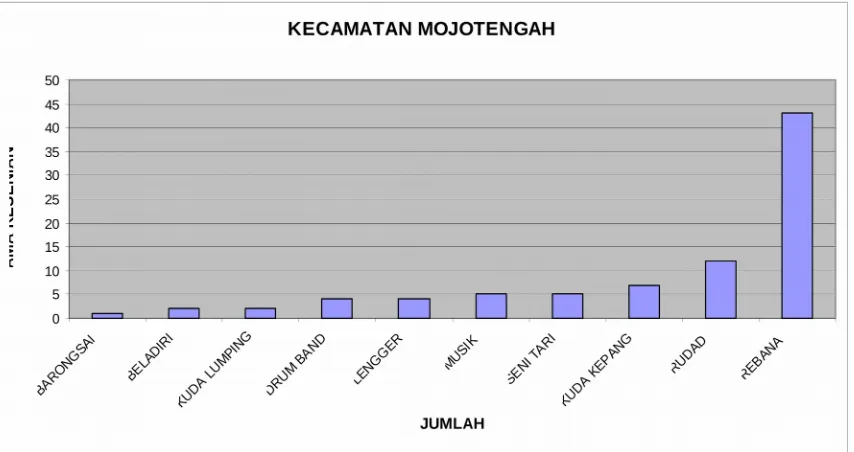 Tabel 04Jenis dan Jumlah Kelompok Kesenian di Kecamatan Watumalang