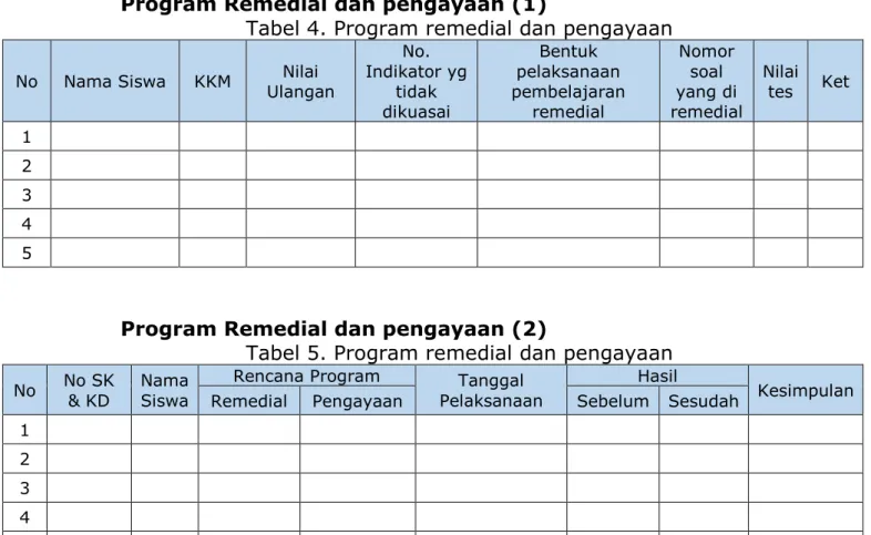 Tabel 5. Program remedial dan pengayaan 