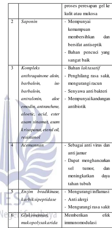 Tabel 2. Kandungan Zat dan Kegunaan Aloe vera  (Lidah Buaya) 