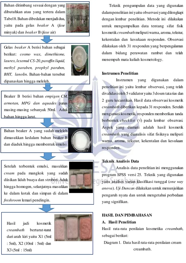 Diagram 1.  Data hasil rata-rata penilaian cream  creambath. 