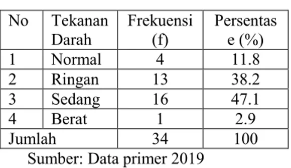 Tabel  5.2  Distribusi  frekuensi  responden  berdasarkan melakukan aktivitas fisik atau  tidak  di  Desa  Pandanwangi  Diwek  Jombang  tanggal  15  Juni  sampai  dengan  27 Juni 2019