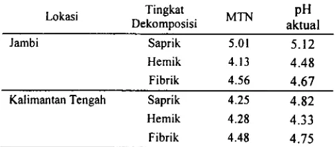 Tabel I. Nilai MTN dan pH aktual tanah gam but pantai Jambi dan Kalimantan Tengah pada berbagai tingkat dekomposisi