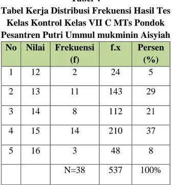 Tabel Kerja Distribusi Frekuensi Hasil Tes  Kelas Kontrol Kelas VII C MTs Pondok  Pesantren Putri Ummul mukminin Aisyiah 