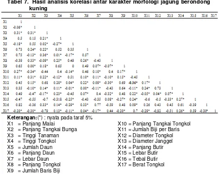 Tabel 6.  Hasil analisis korelasi antar karakter morfologi jagung berondong 